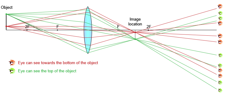 Ray diagram showing an object at a distance greater than 2F and what parts of the object the eye can see from various positions